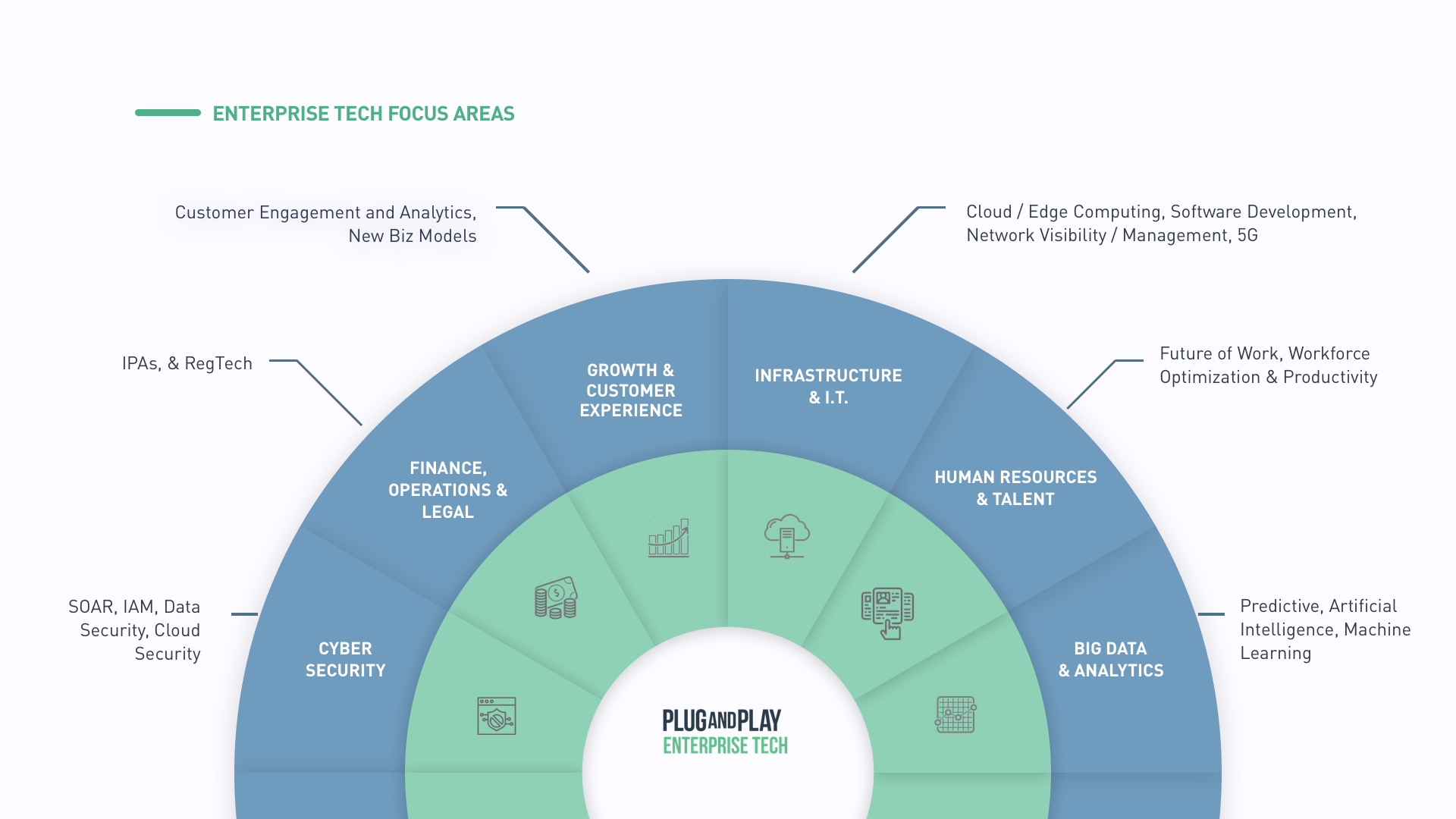 Enterprise Tech Focus Areas